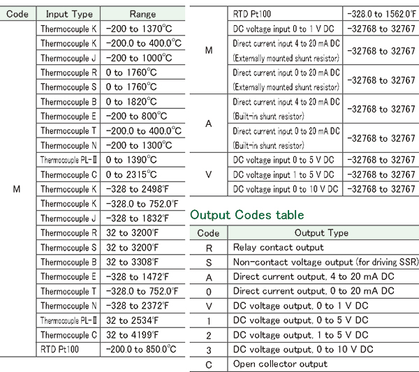 Input Codes/Output Codes