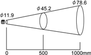 RD-515-M0, RD-515-H0 Diameter of target spot measured versus distance from sensing head